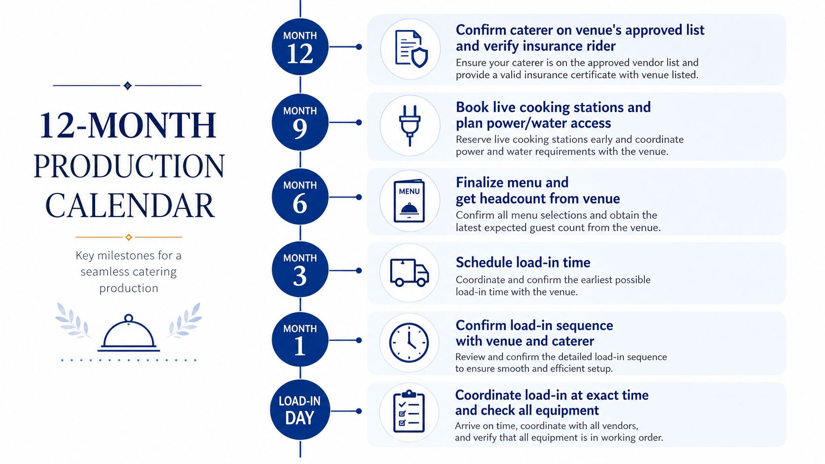 A 12-month production calendar infographic outlining essential catering planning steps for venues allowing outside food services.