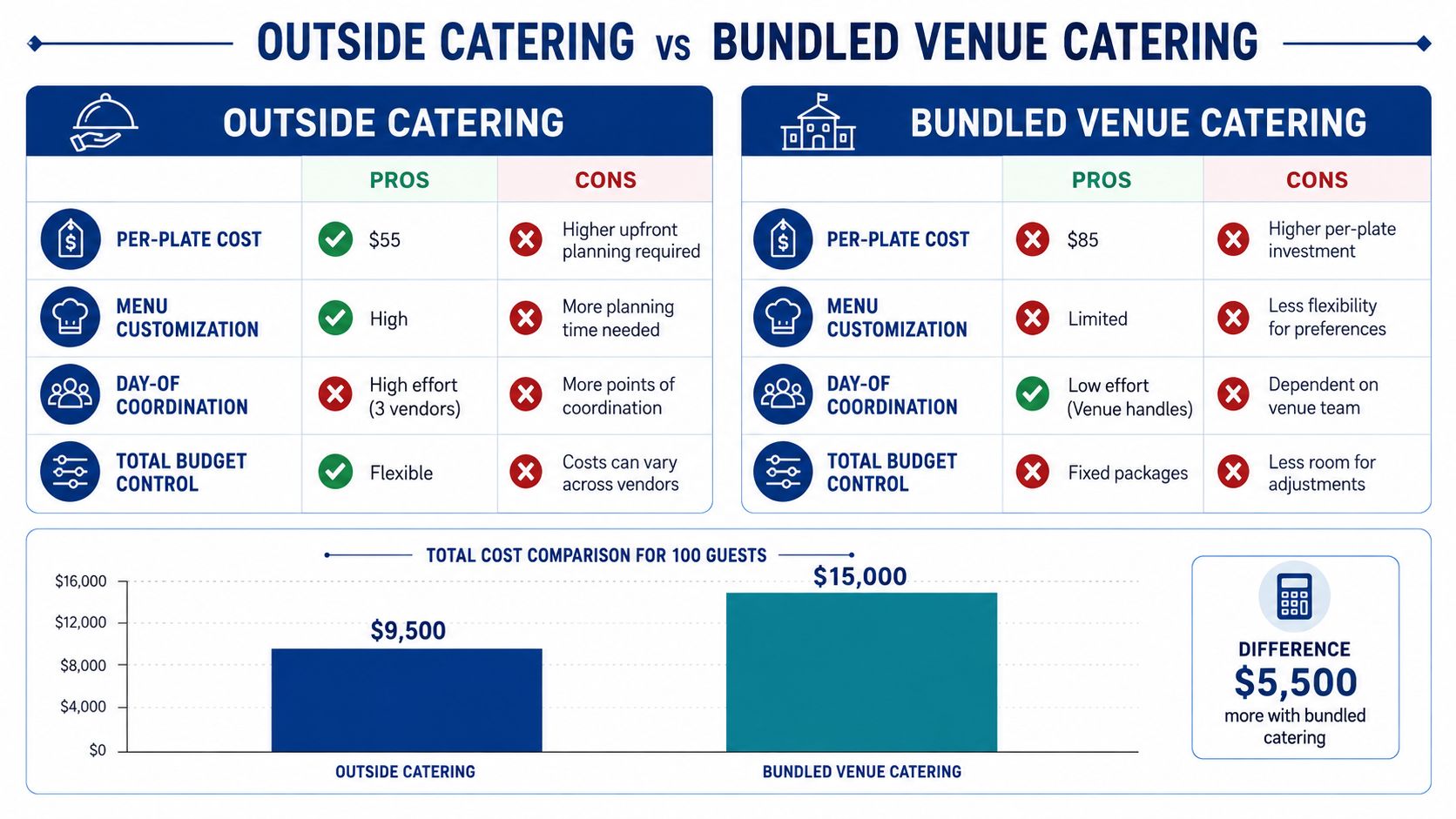 A comparison chart showing pros and cons of outside catering versus bundled venue catering with cost estimates.