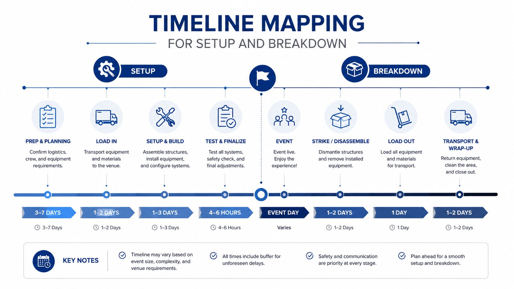 A detailed timeline infographic for event setup and breakdown, outlining phases from planning to transport.
