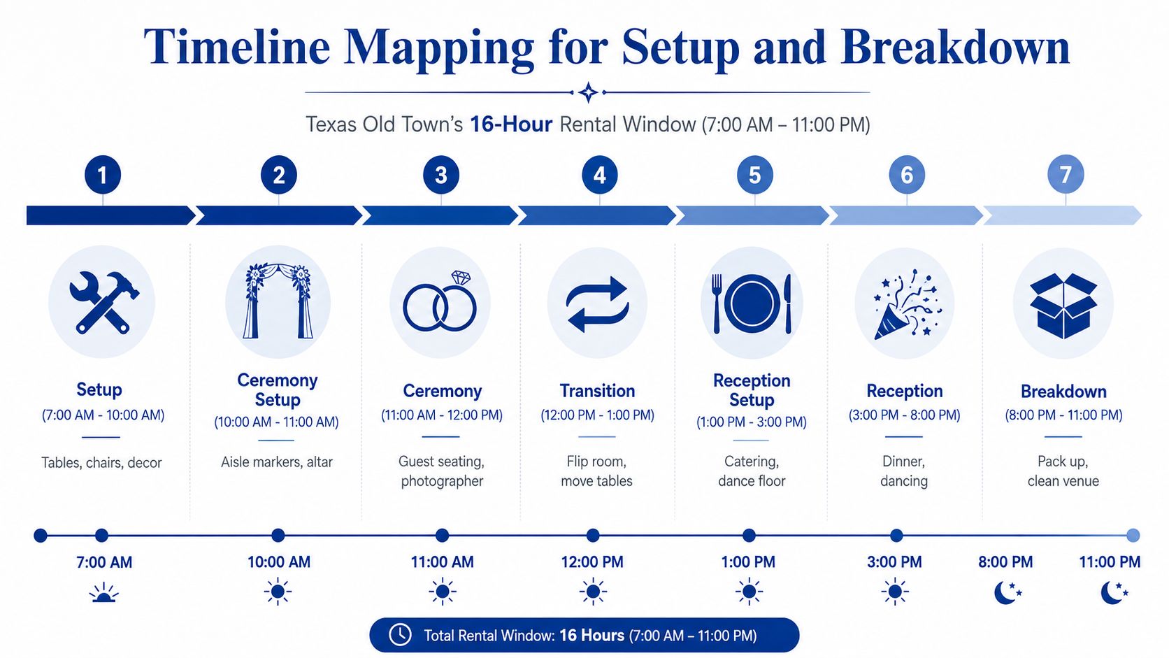 A 16-hour wedding timeline infographic showing the setup, ceremony, transition, reception, and breakdown schedule at Texas Old Town.