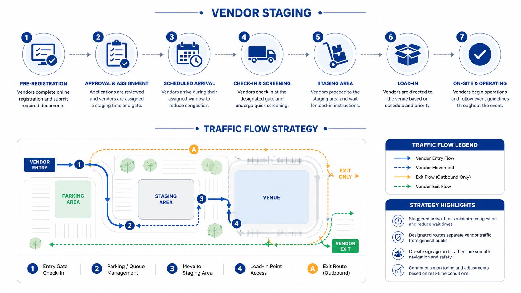 An infographic detailing the seven-step vendor staging process and traffic flow strategy for event logistics management.