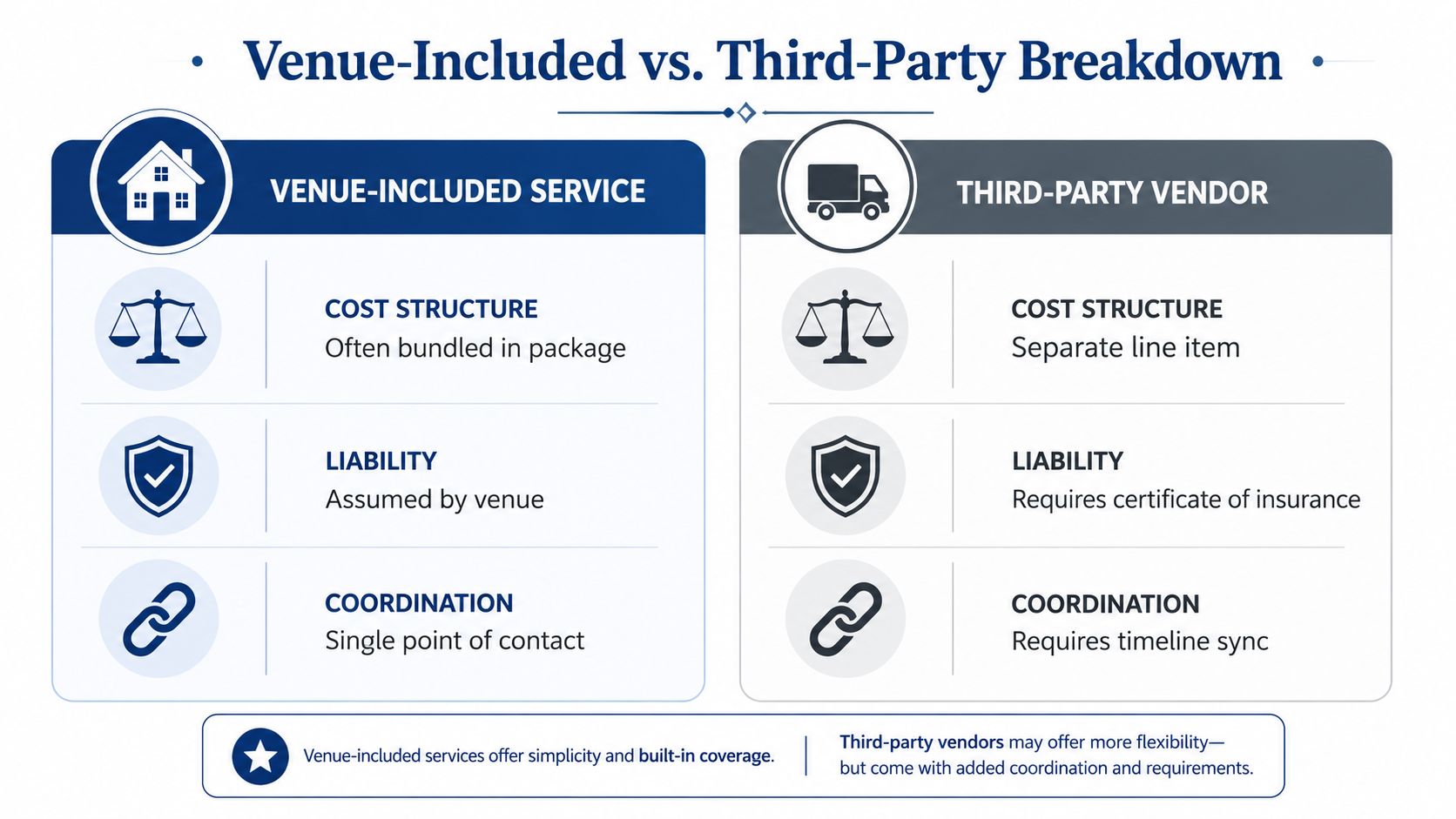A comparison chart showing the differences between venue-included services and third-party vendors for event planning.