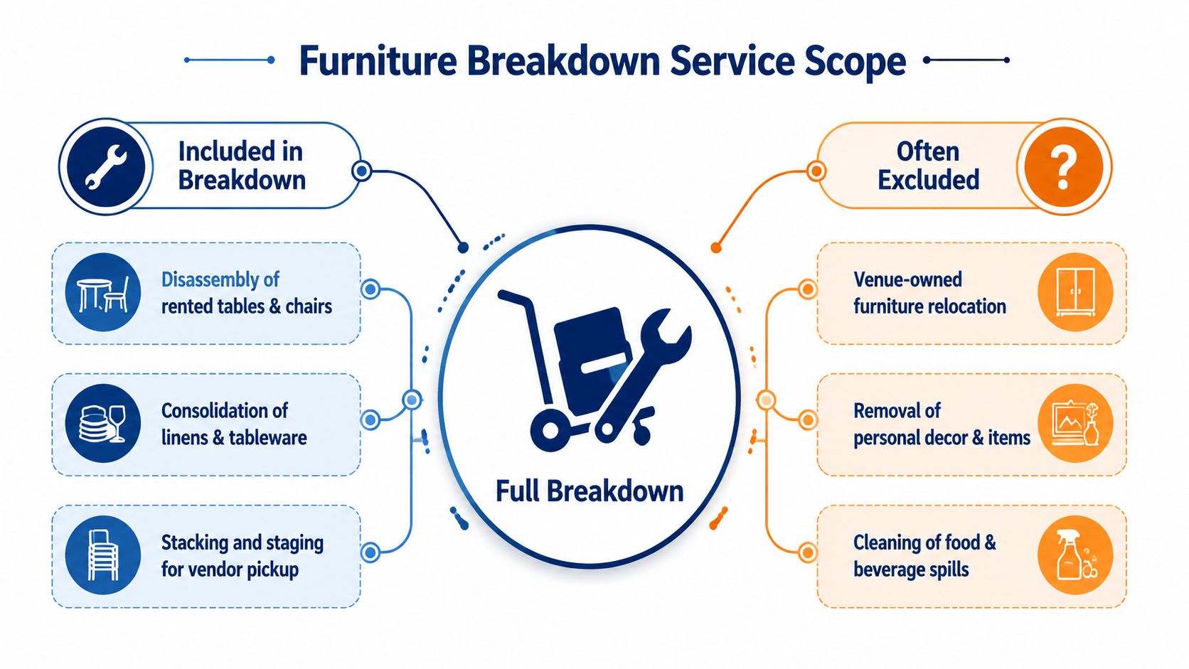 A service scope infographic showing what is included and excluded in wedding furniture breakdown and cleanup services.