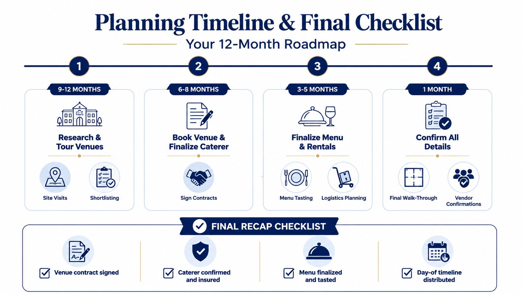 A 12-month wedding planning timeline infographic highlighting key steps from venue booking to final event details.