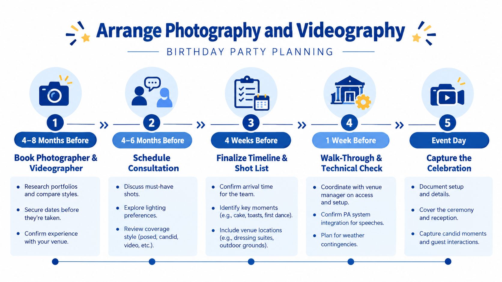 A step-by-step infographic titled Arrange Photography and Videography illustrating the birthday party planning timeline and tasks.
