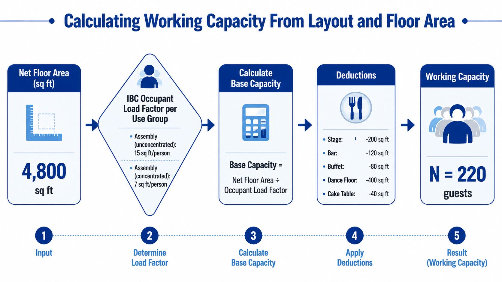A diagram outlining a five-step process for calculating the working capacity of a venue based on floor area.