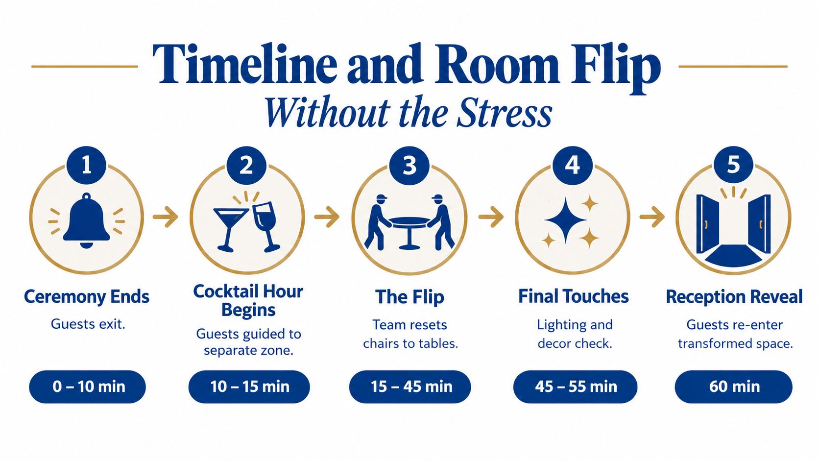 A step-by-step infographic showing a wedding ceremony and reception room flip timeline from start to finish.
