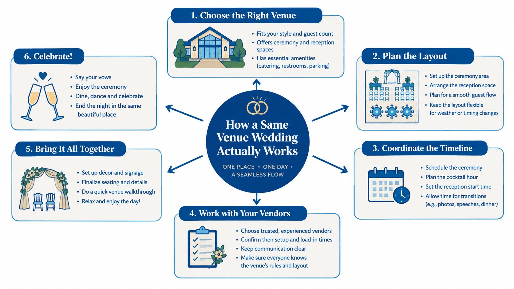 An infographic titled How a Same Venue Wedding Actually Works, listing six steps for planning a ceremony and reception in one location.