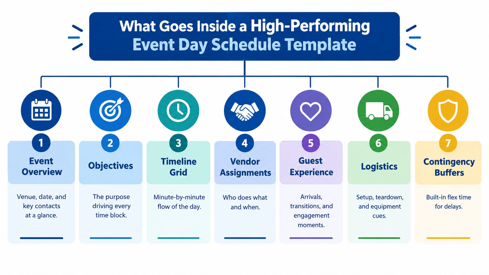 An infographic detailing seven essential components for building a comprehensive and high-performing event day schedule template.