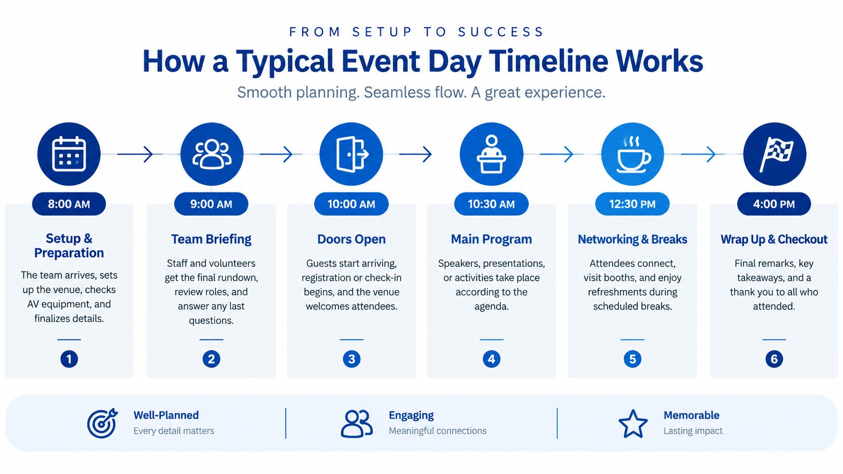 An infographic showing a chronological timeline of an event day, from setup at 8 AM to wrap-up.