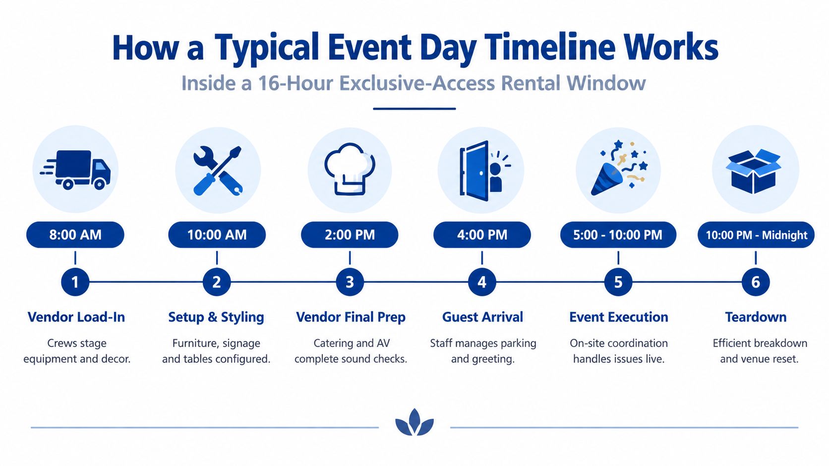 A timeline graphic showing a typical 16-hour event day schedule from vendor load-in to venue teardown.