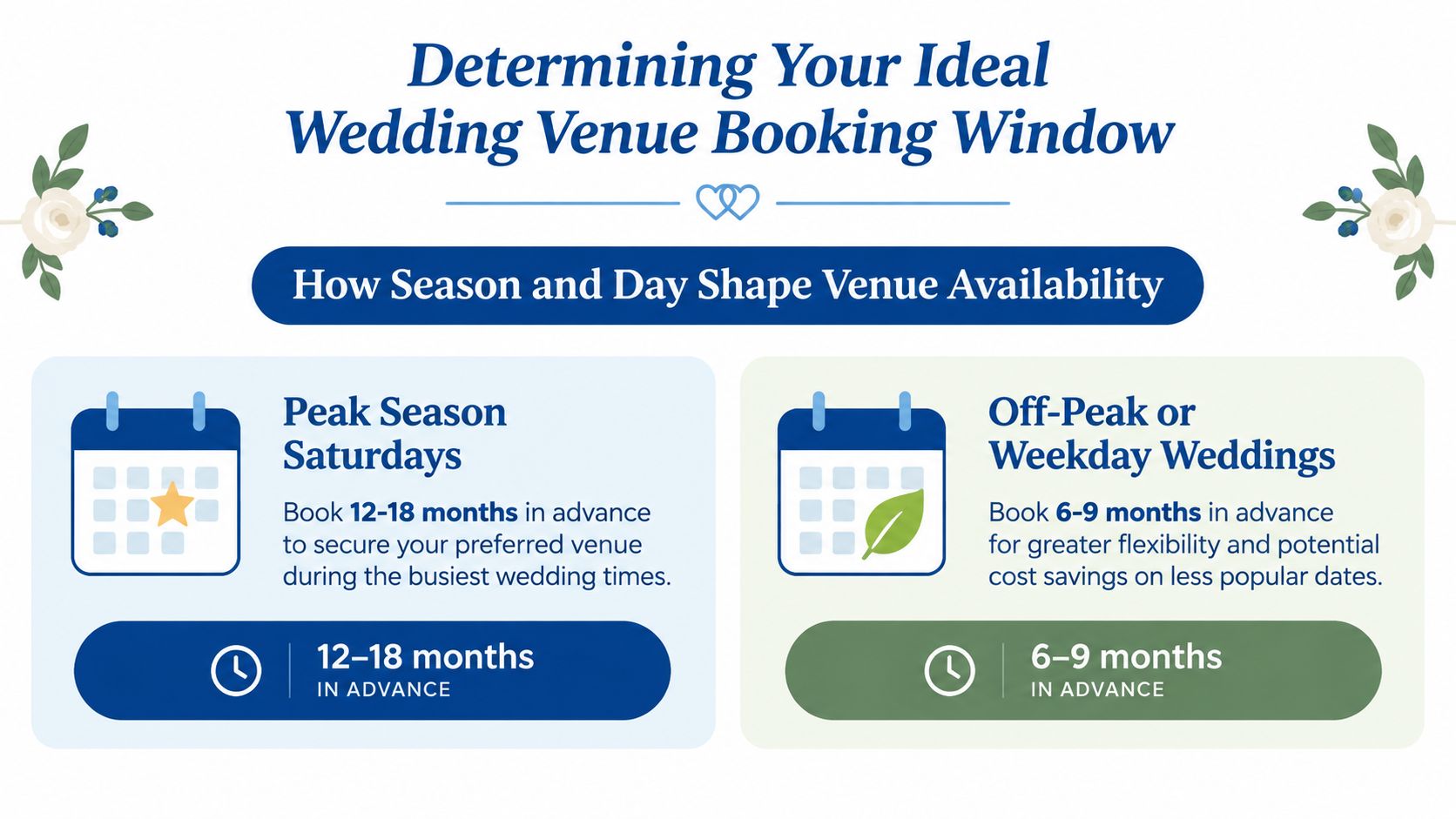 An infographic showing recommended wedding venue booking timelines for peak season Saturdays versus off-peak weekday dates.