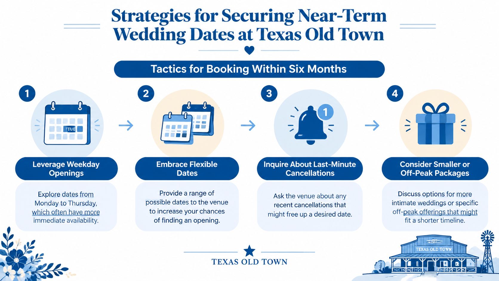 An infographic titled Strategies for Securing Near-Term Wedding Dates at Texas Old Town featuring four booking tactics.