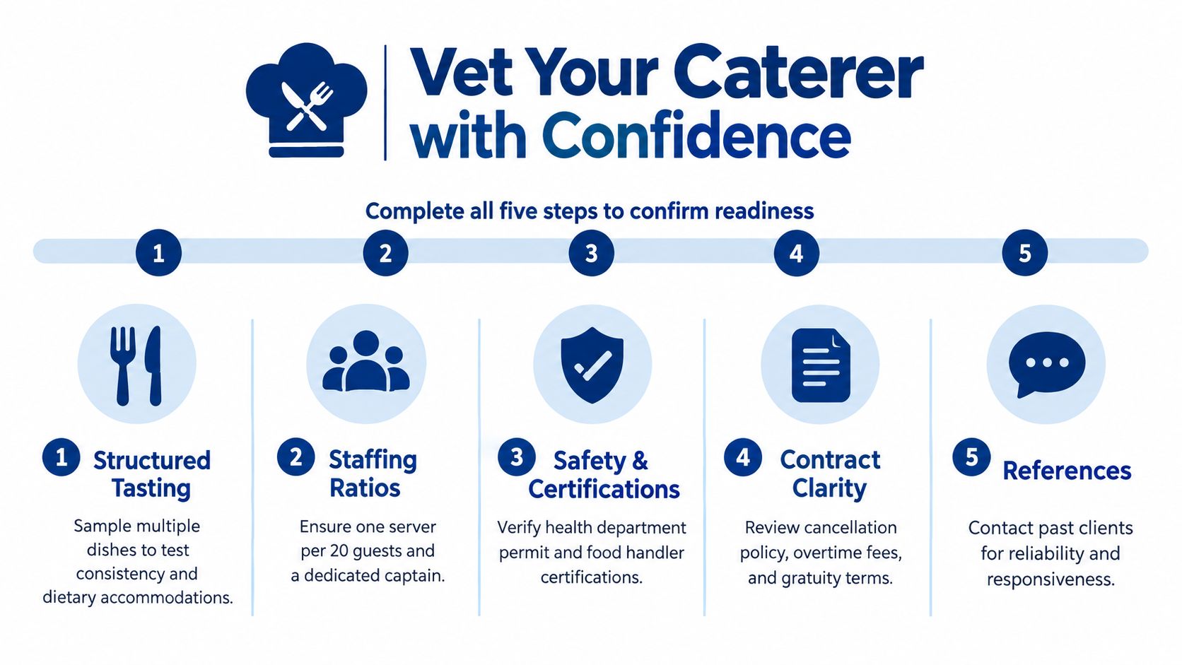 An infographic showing five essential steps to vet a professional catering company for your event.