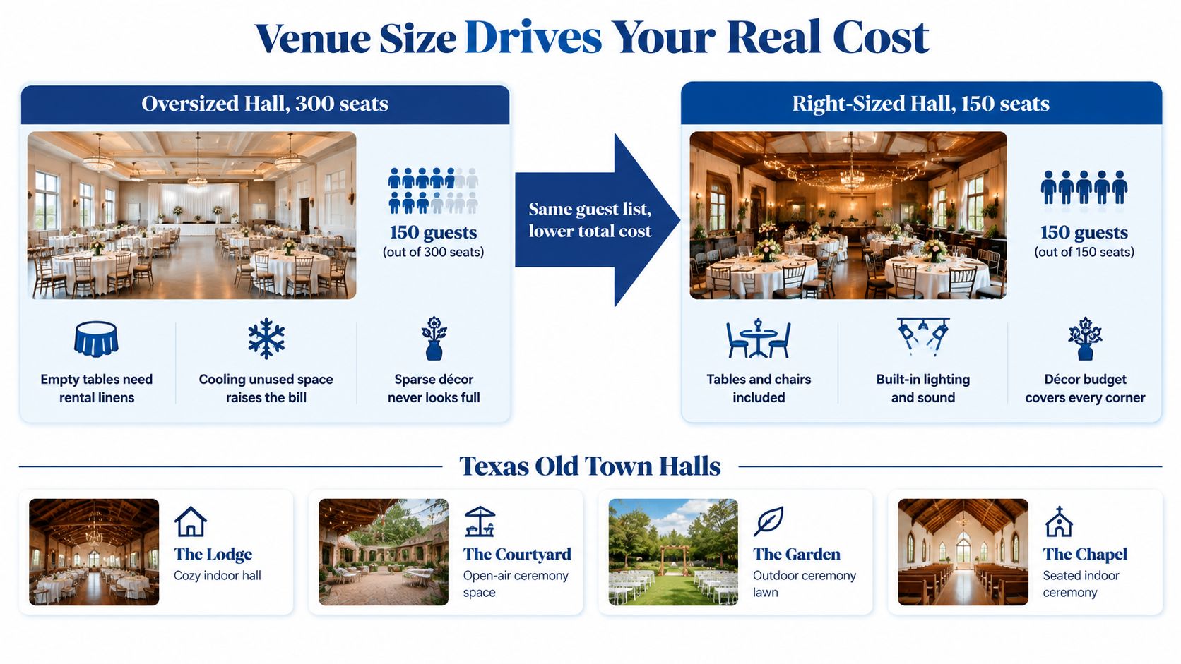 A diagram comparing venue sizing to show how choosing the right hall capacity reduces wedding event costs.