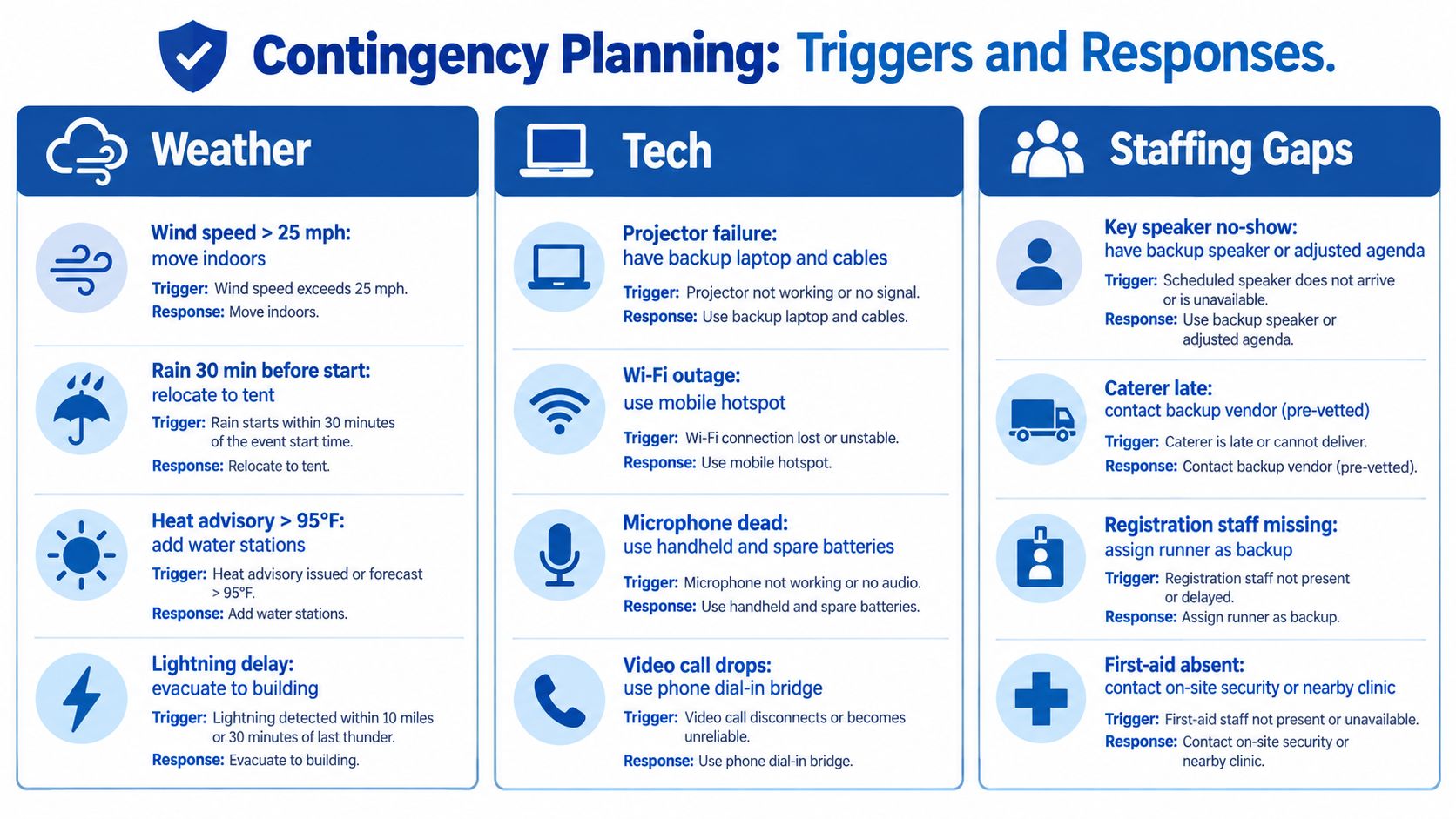 A contingency planning chart for corporate events outlining triggers and responses for weather, technology, and staffing issues.