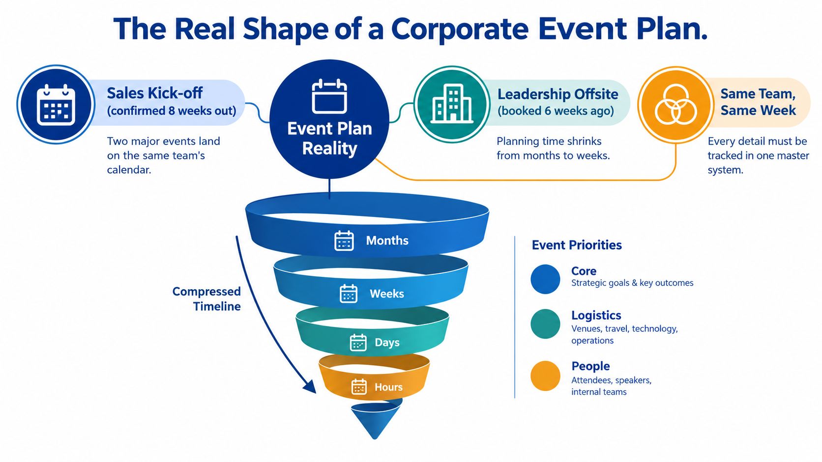 A diagram illustrating the compressed timeline and priorities for managing multiple concurrent corporate events.