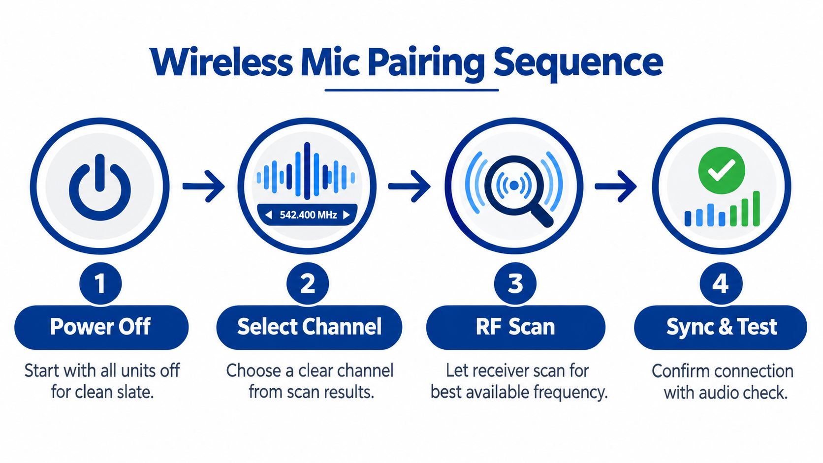A four-step instructional graphic explaining the process of pairing wireless microphones, starting with powering off all units.