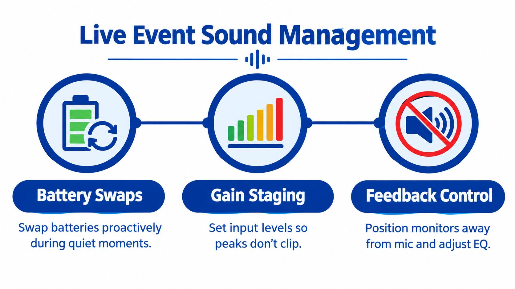 A visual guide for live event sound management, illustrating battery swaps, gain staging, and feedback control tips.