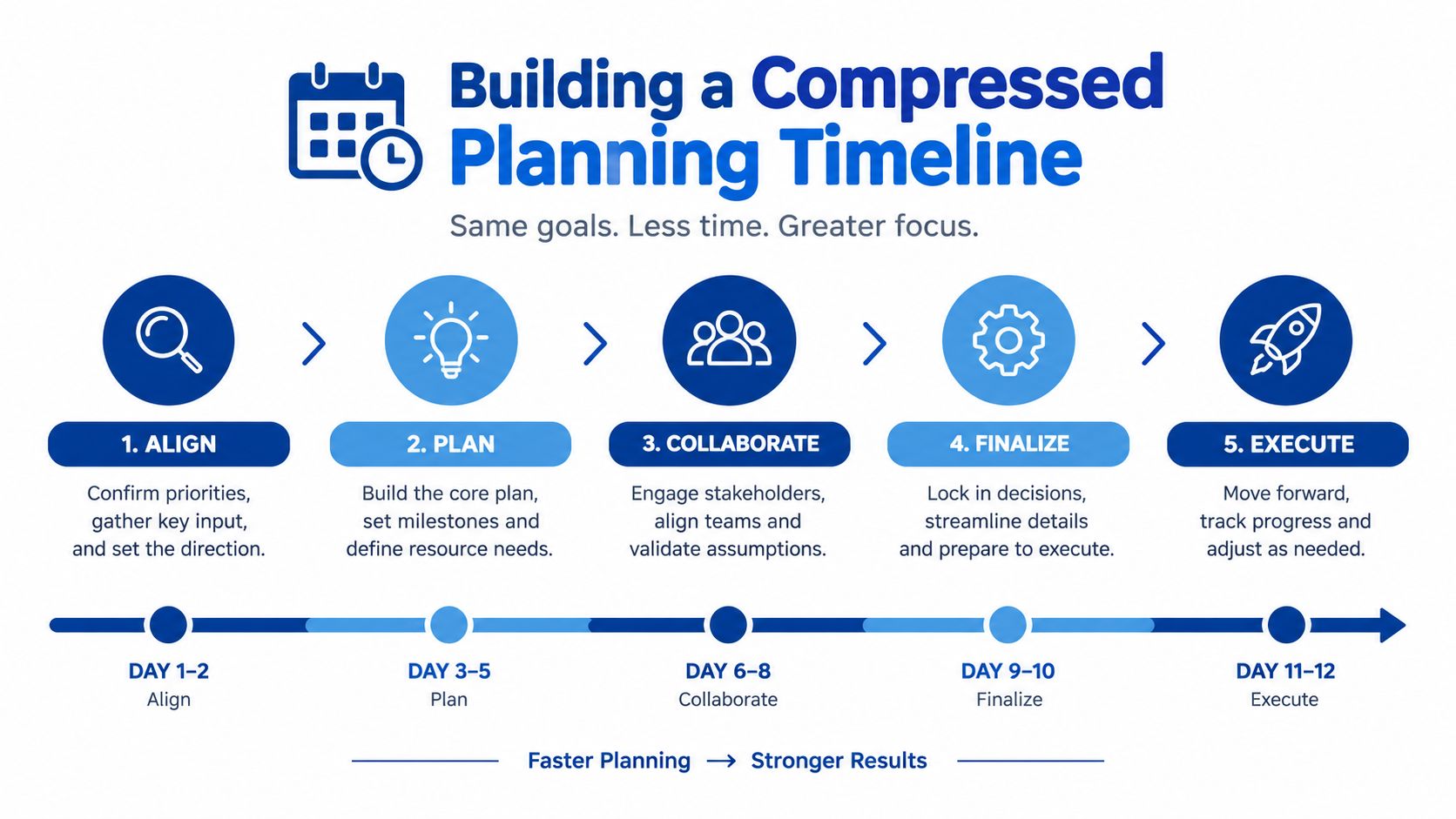 A five-step infographic showing a compressed planning timeline for business projects from days one to twelve.