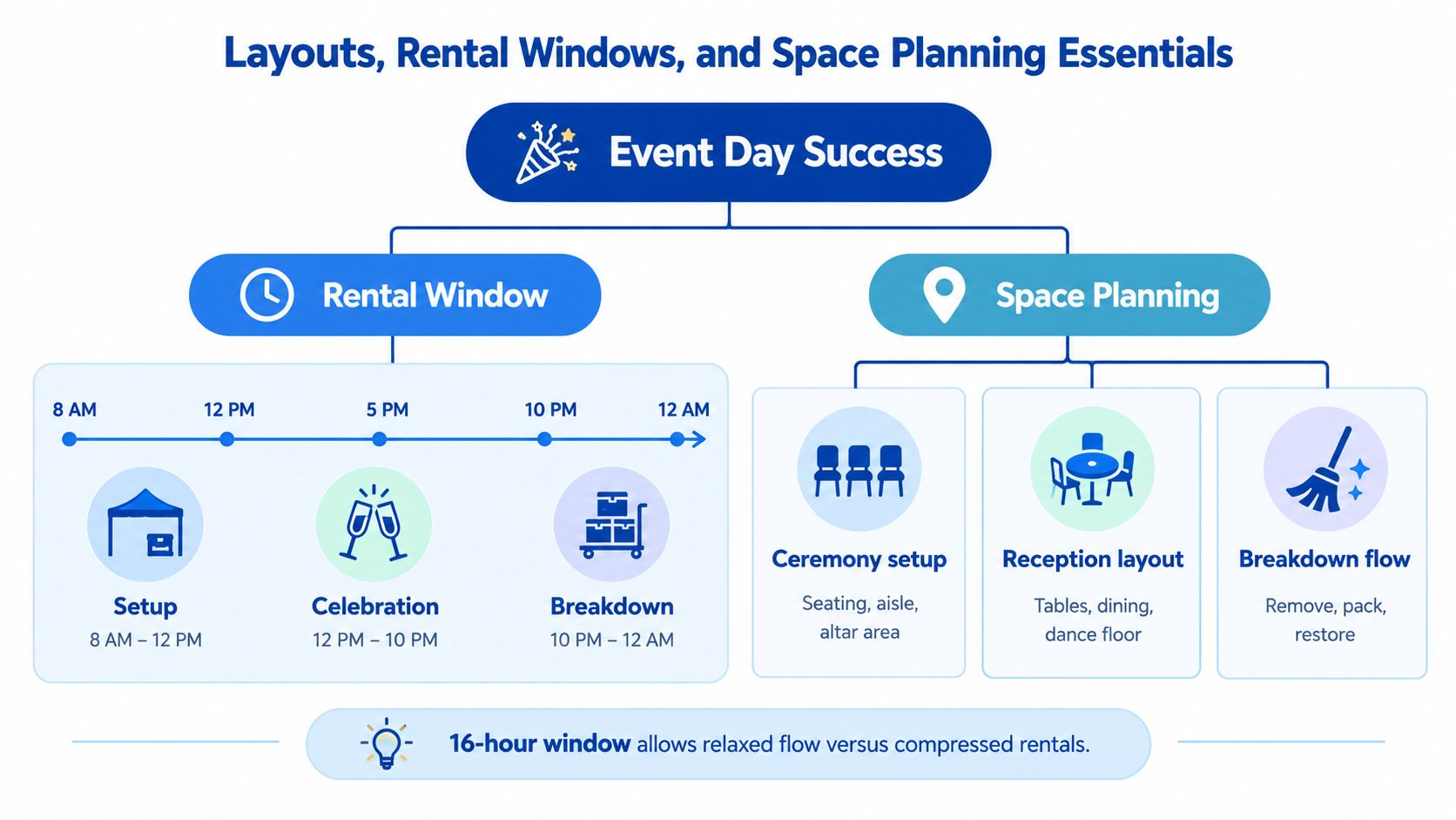 A diagram outlining event rental window timelines and space planning essentials including setup, celebration, and breakdown phases.