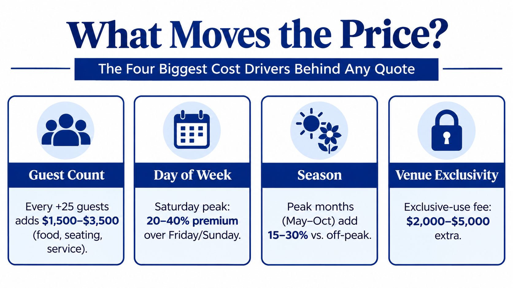 An infographic detailing the four primary factors that influence wedding venue pricing: guest count, day, season, and exclusivity.