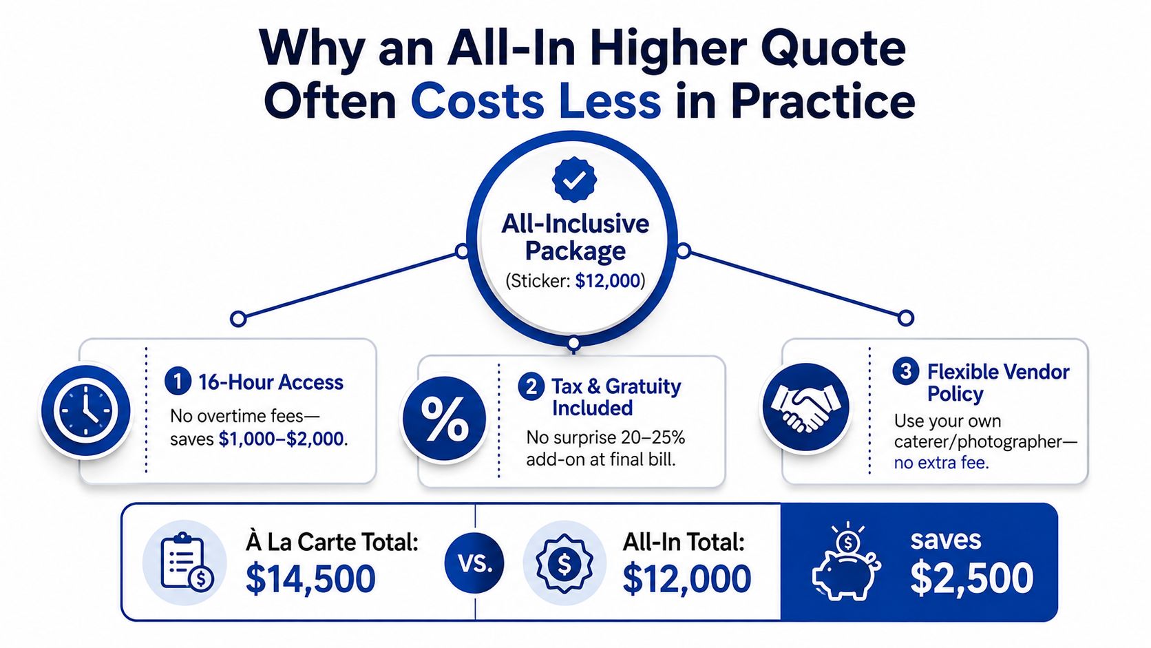 An infographic showing why all-inclusive wedding packages offer better value than a la carte pricing.