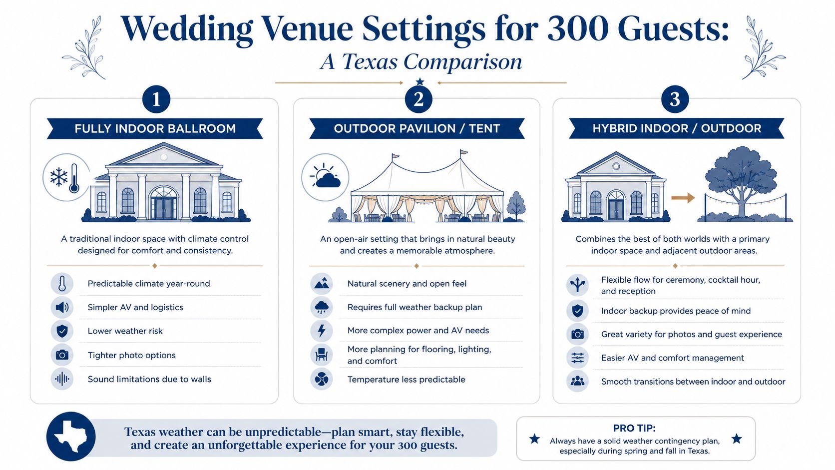 An infographic comparing three wedding venue types: ballroom, outdoor tent, and hybrid for 300 guests in Texas.