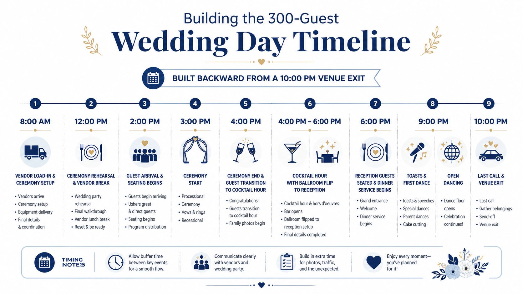 A detailed 300-guest wedding day timeline infographic showing a scheduled event flow from 8 AM to 10 PM.