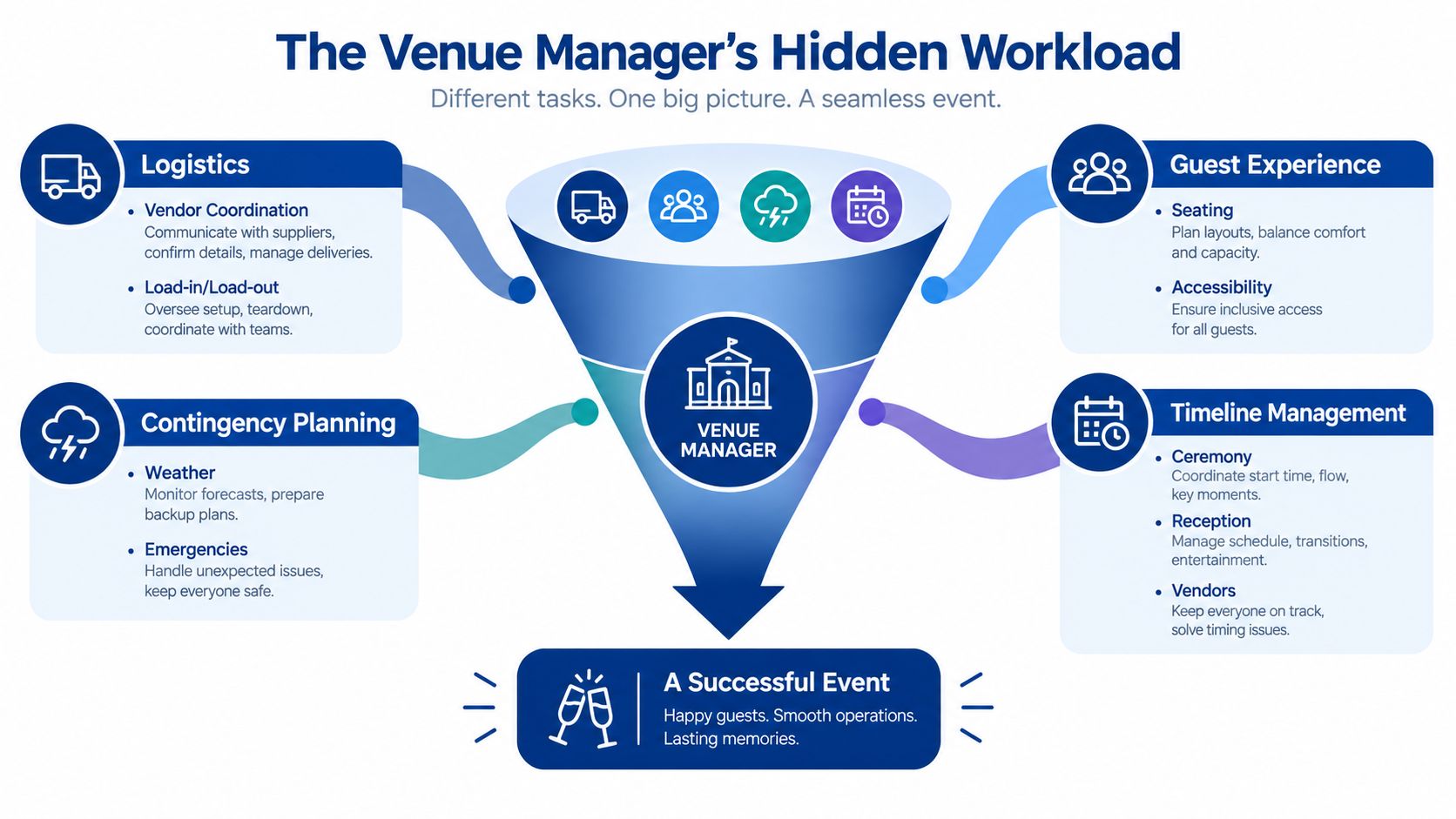 An infographic titled The Venue Manager's Hidden Workload showing how various tasks contribute to a successful event.