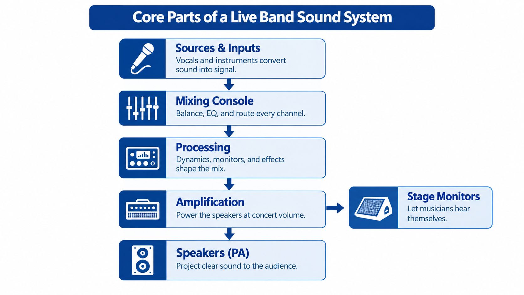 A flowchart diagram illustrating the five core components of a professional live band sound system.
