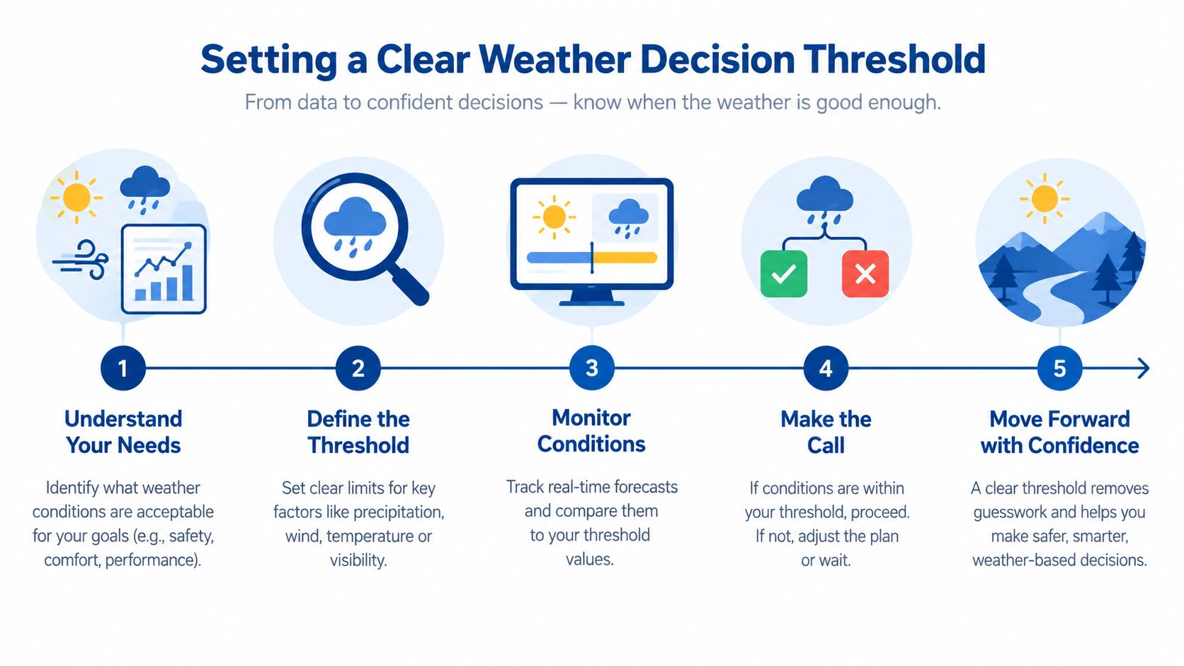 A five-step infographic showing how to set clear weather decision thresholds for safe and confident planning.