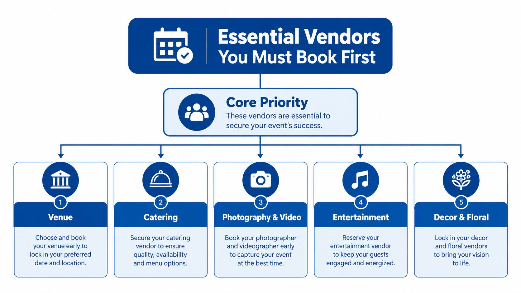 A flowchart infographic titled Essential Vendors You Must Book First for successful event planning.