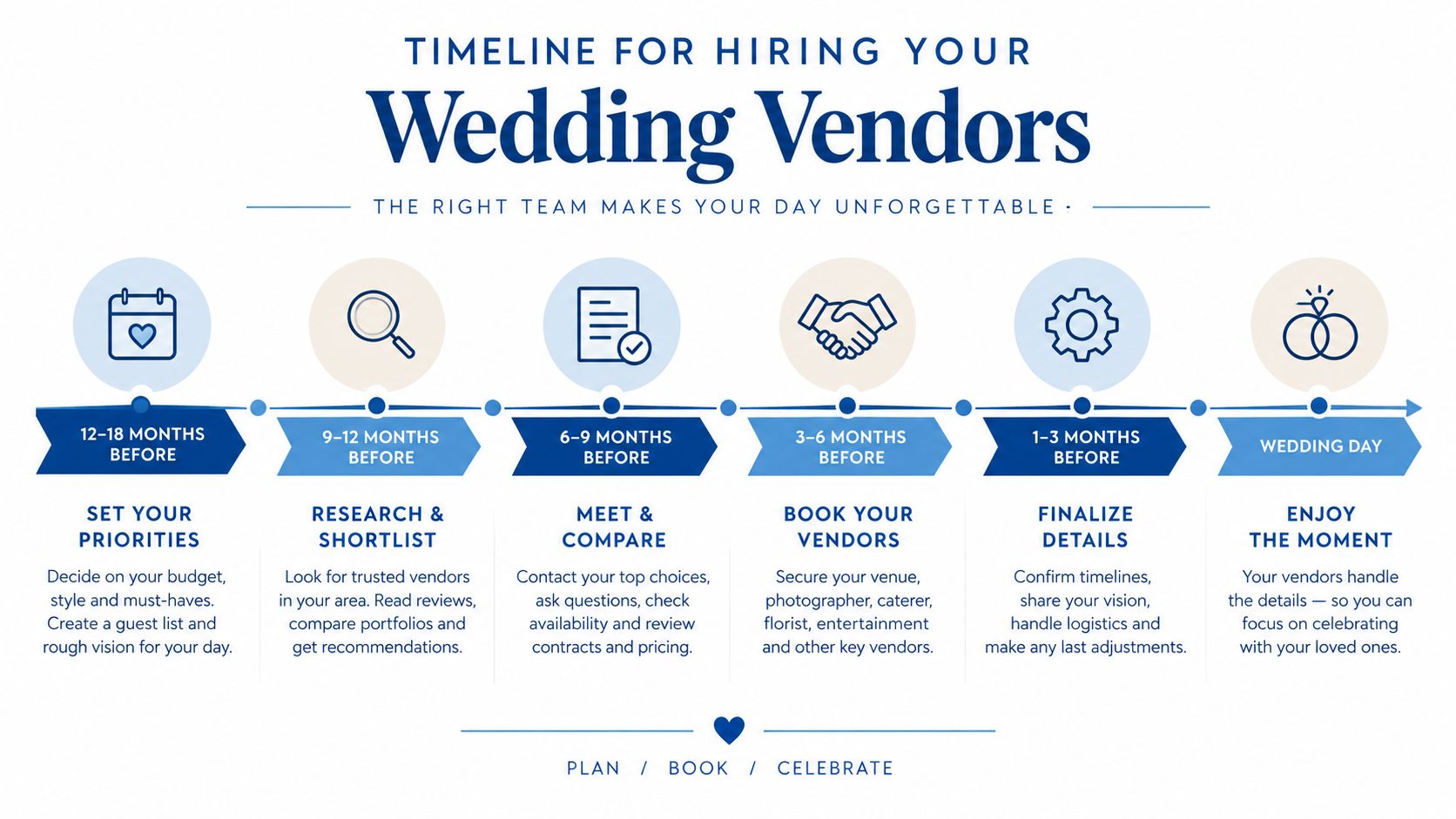 A timeline graphic outlining the steps for hiring wedding vendors from twelve months before to the wedding day.