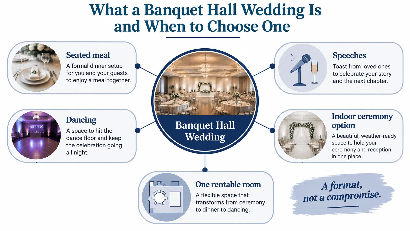 An infographic detailing the benefits of a banquet hall wedding including dining, dancing, and indoor ceremony options.