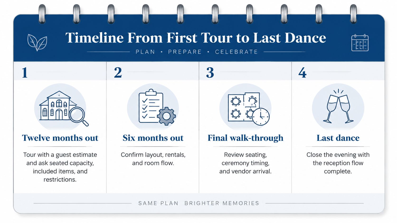 A four-step wedding planning timeline infographic highlighting milestones from the initial venue tour to the final dance.