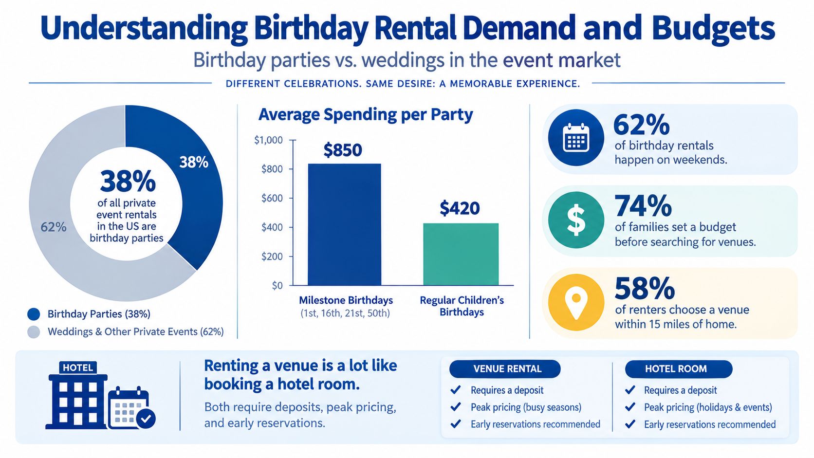 An infographic showing statistics on birthday party rental demand, average spending budgets, and venue selection habits.