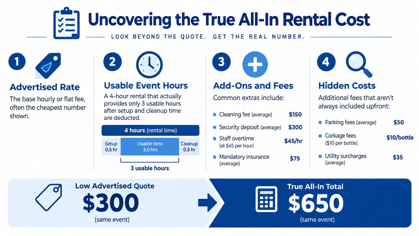 An infographic showing the hidden costs of renting a venue for an event compared to the advertised rate.