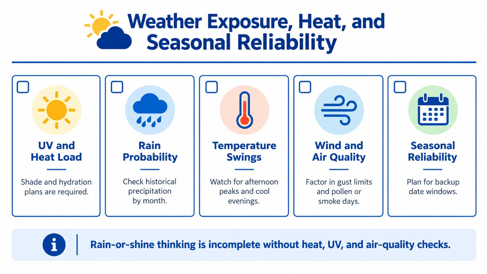 An infographic detailing important weather factors like UV, rain, temperature, wind, and seasonality for outdoor planning.
