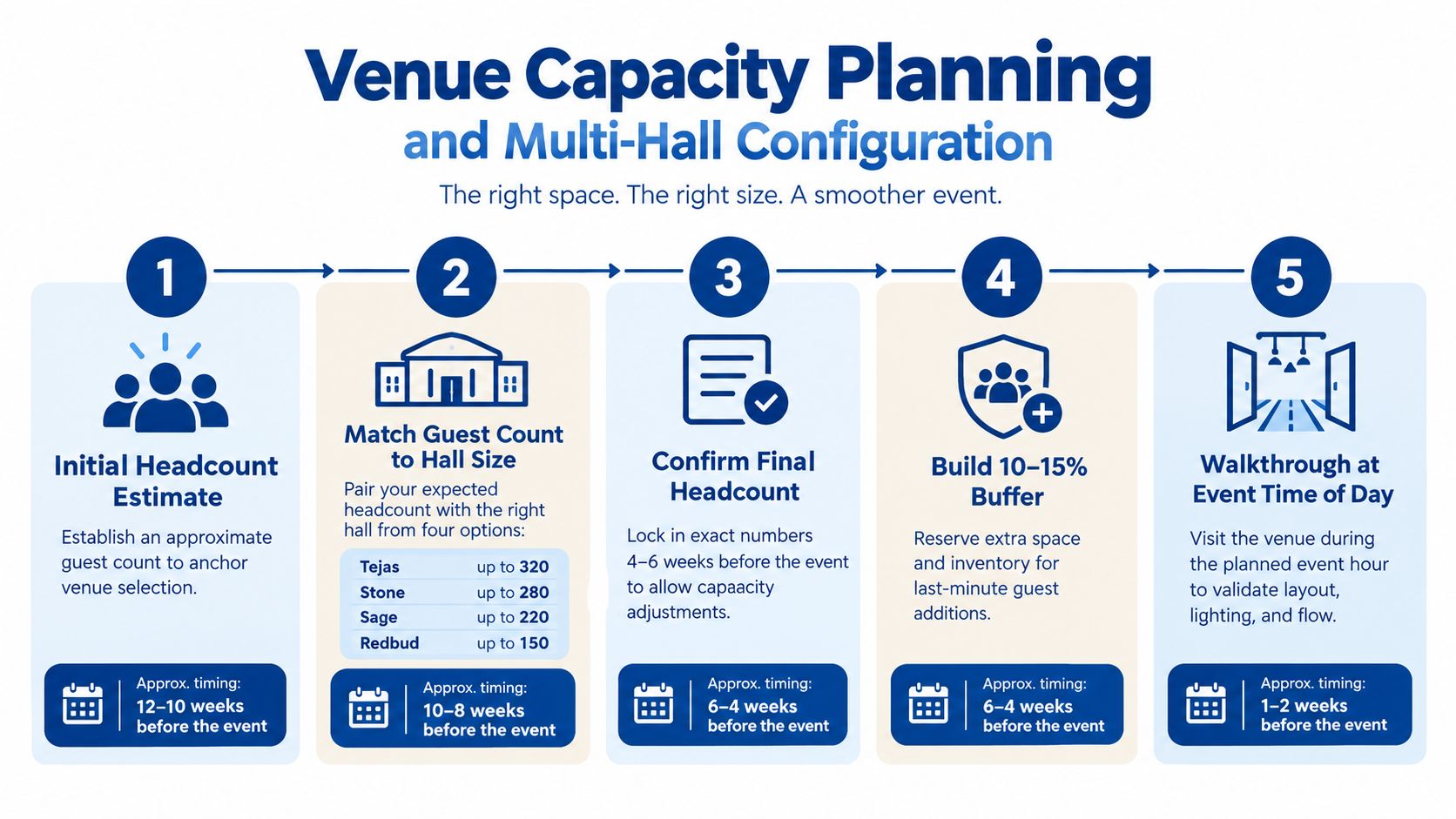 A five-step infographic guide detailing the venue capacity planning process for organizing professional event logistics.