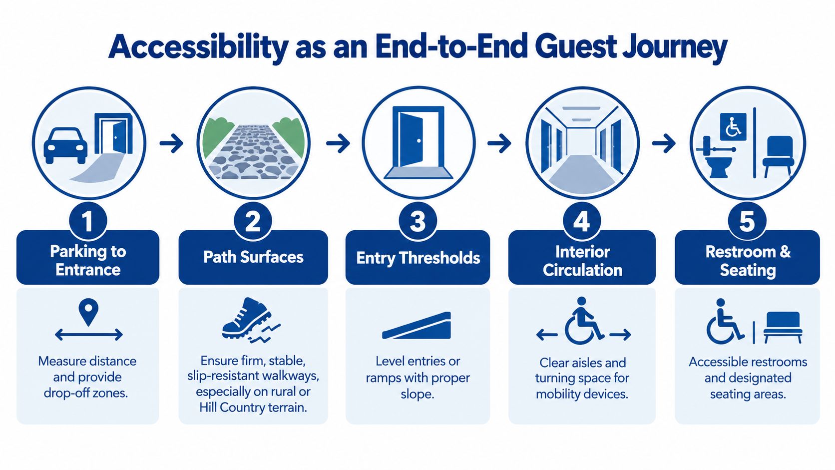 An infographic showing five steps for an accessible event venue guest journey, from parking to restroom facilities.