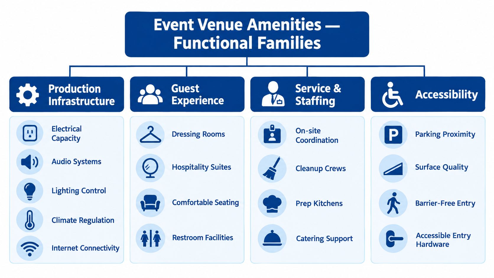 A chart showing four categories of event venue amenities: production infrastructure, guest experience, service, and accessibility.
