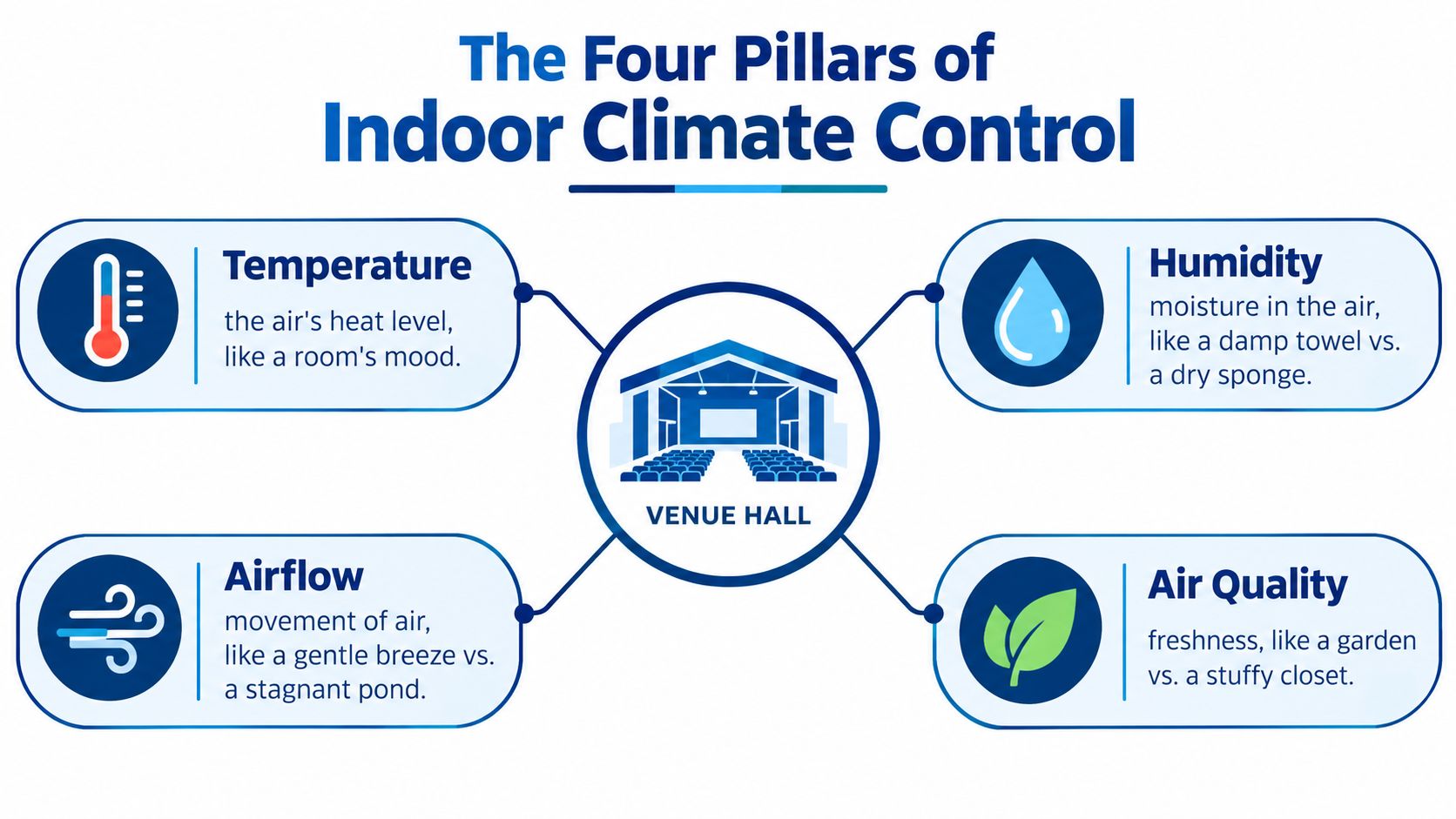 A diagram illustrating the four pillars of indoor climate control for a venue hall: temperature, humidity, airflow, and air quality.