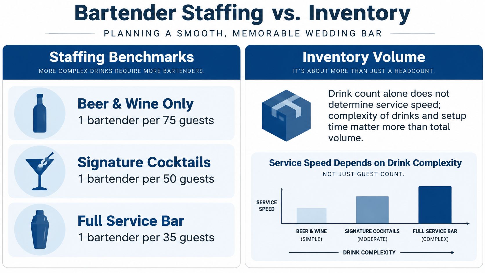 An infographic comparing wedding bar service staffing ratios based on complexity levels of drink menus provided.