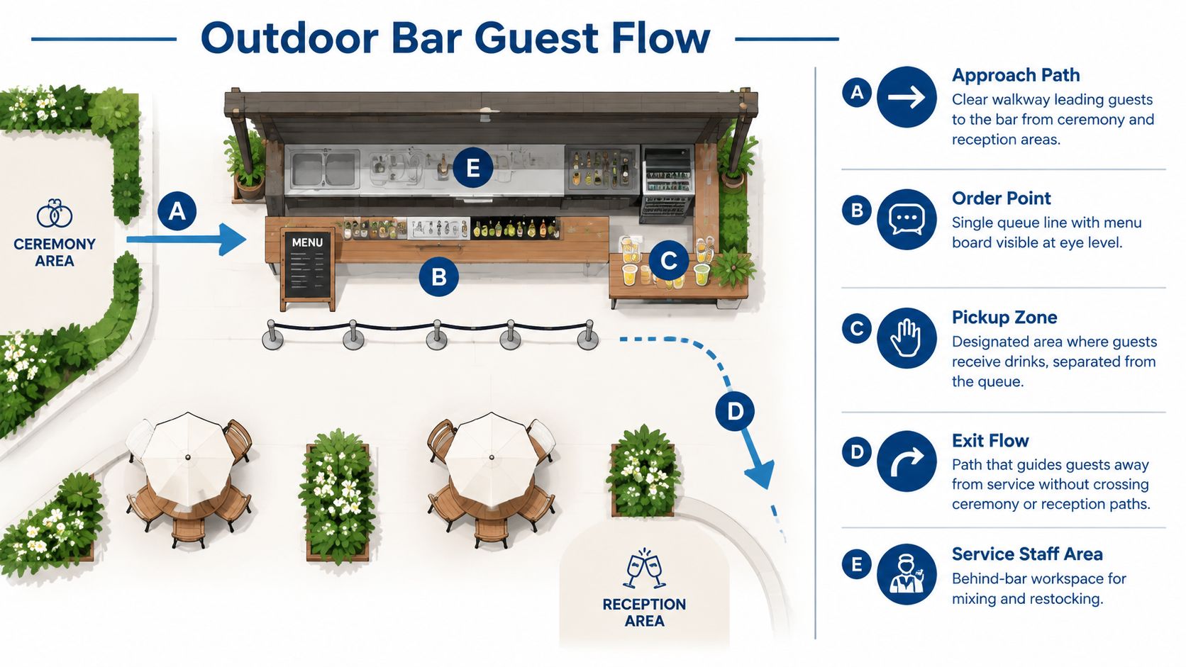 A top-down architectural diagram showing the efficient guest flow layout for an outdoor wedding bar setup.