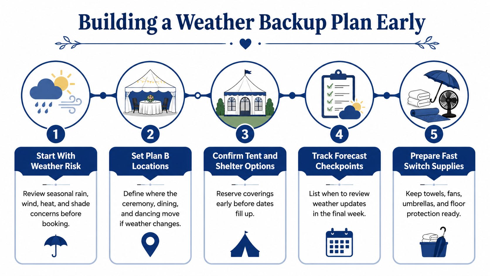 An infographic titled Building a Weather Backup Plan Early outlining five steps for outdoor event preparation.