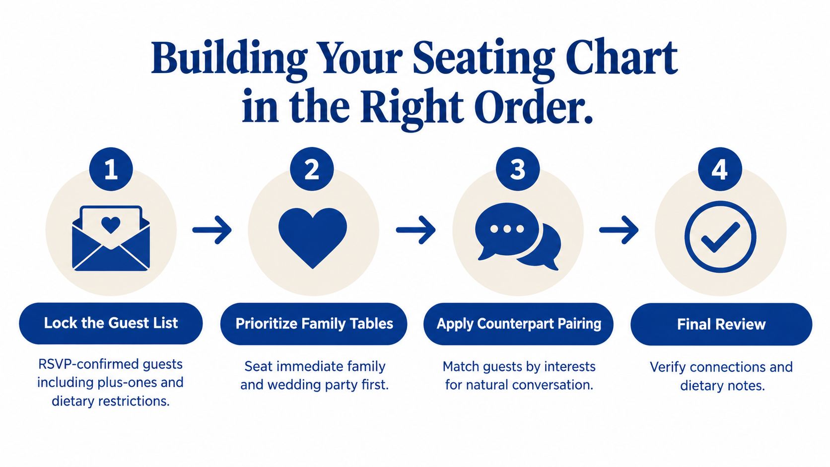 A four-step infographic illustrating the correct order for organizing a wedding or rehearsal dinner seating chart.