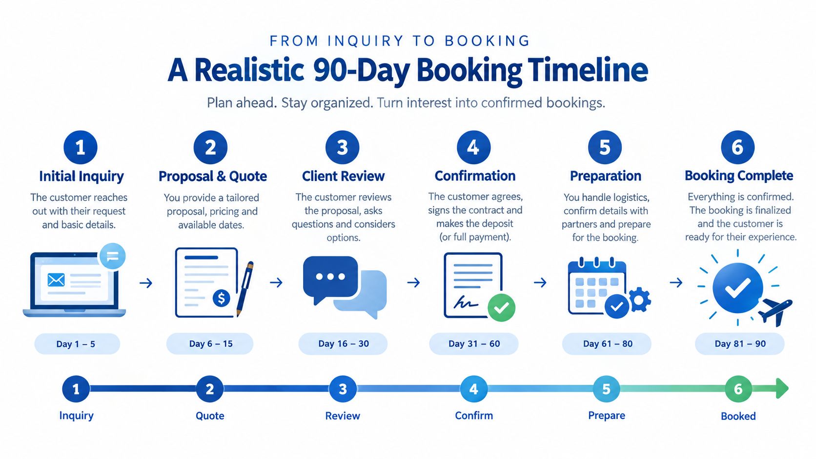 A 90-day business timeline infographic showing steps from initial client inquiry to final booking completion.