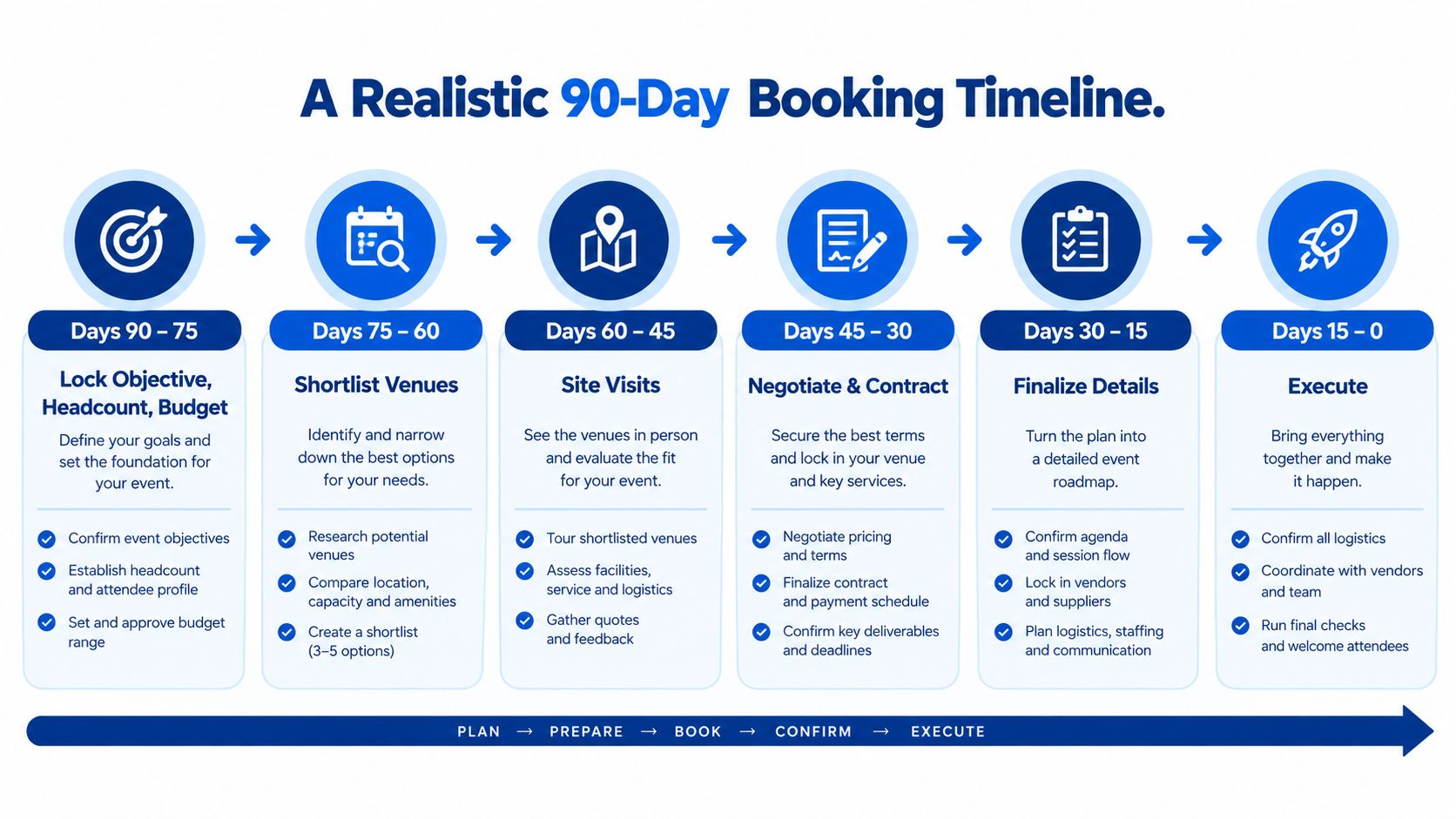 A 90-day event booking timeline infographic outlining phases from planning and venue selection to final execution.