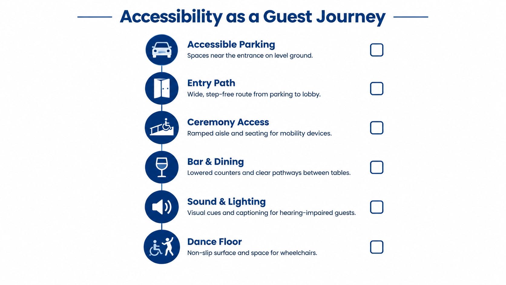 A checklist illustrating accessibility features for wedding venue guests, including parking, entry, ceremony, dining, sound, and dance floor.